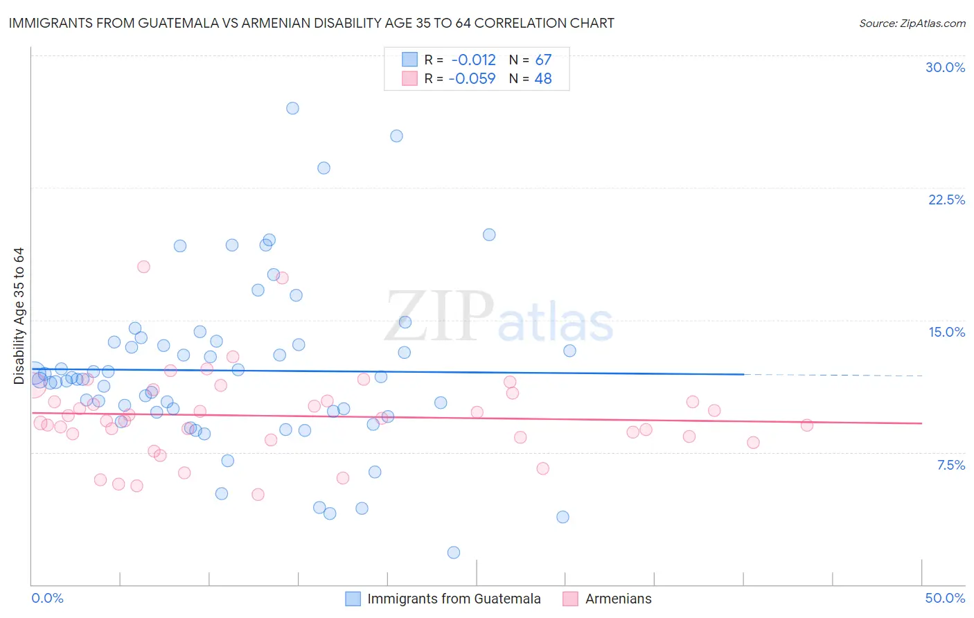 Immigrants from Guatemala vs Armenian Disability Age 35 to 64