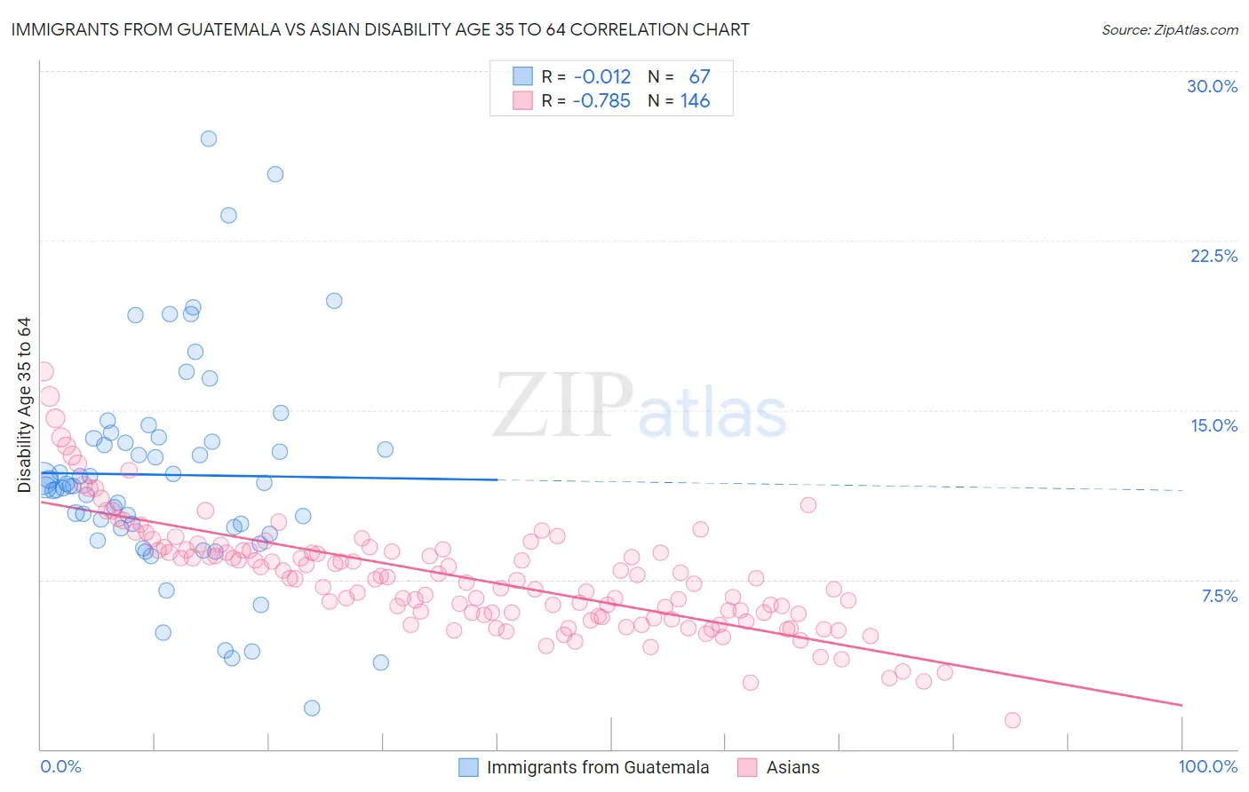 Immigrants from Guatemala vs Asian Disability Age 35 to 64