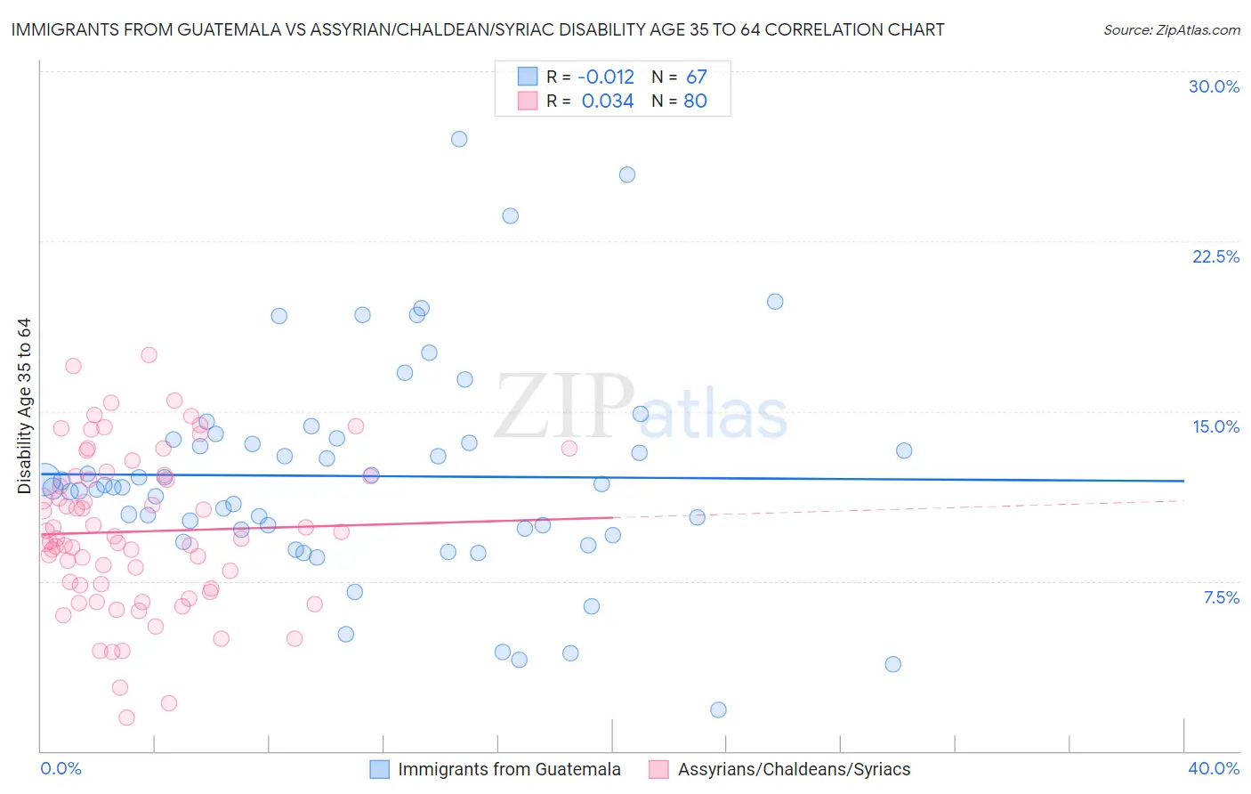 Immigrants from Guatemala vs Assyrian/Chaldean/Syriac Disability Age 35 to 64