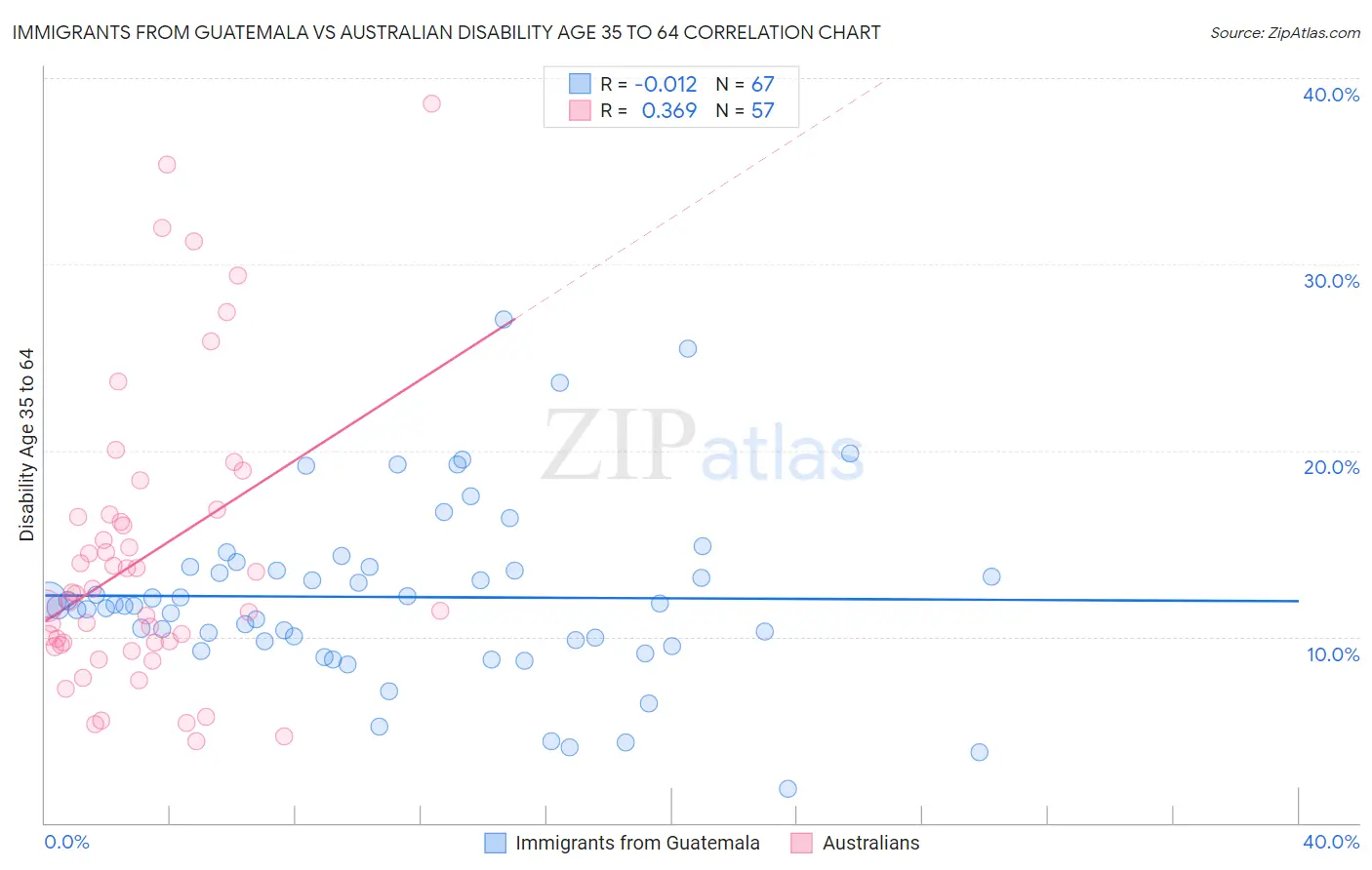 Immigrants from Guatemala vs Australian Disability Age 35 to 64