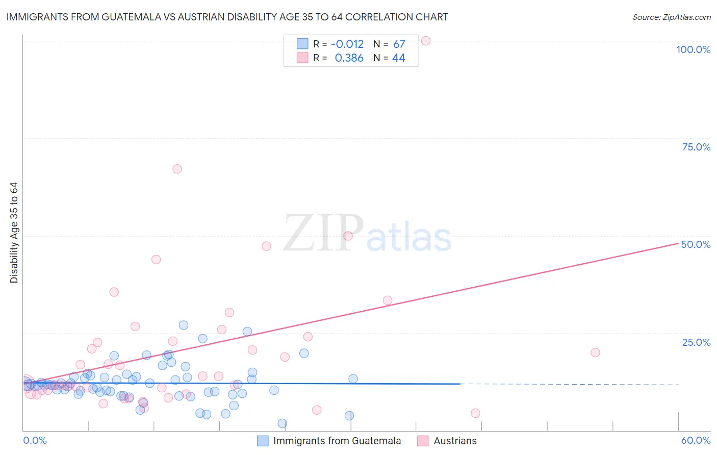 Immigrants from Guatemala vs Austrian Disability Age 35 to 64