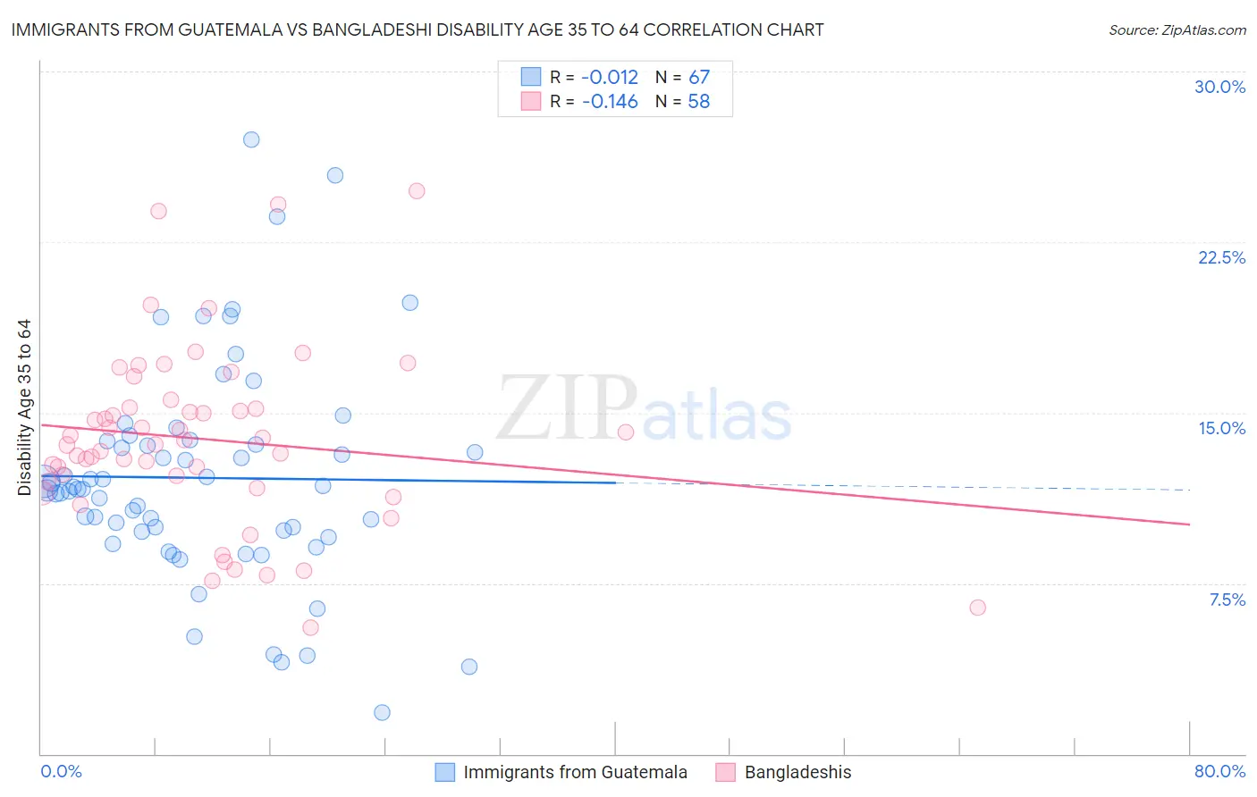 Immigrants from Guatemala vs Bangladeshi Disability Age 35 to 64