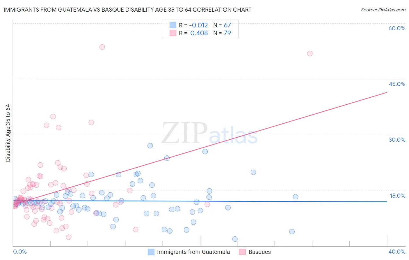 Immigrants from Guatemala vs Basque Disability Age 35 to 64