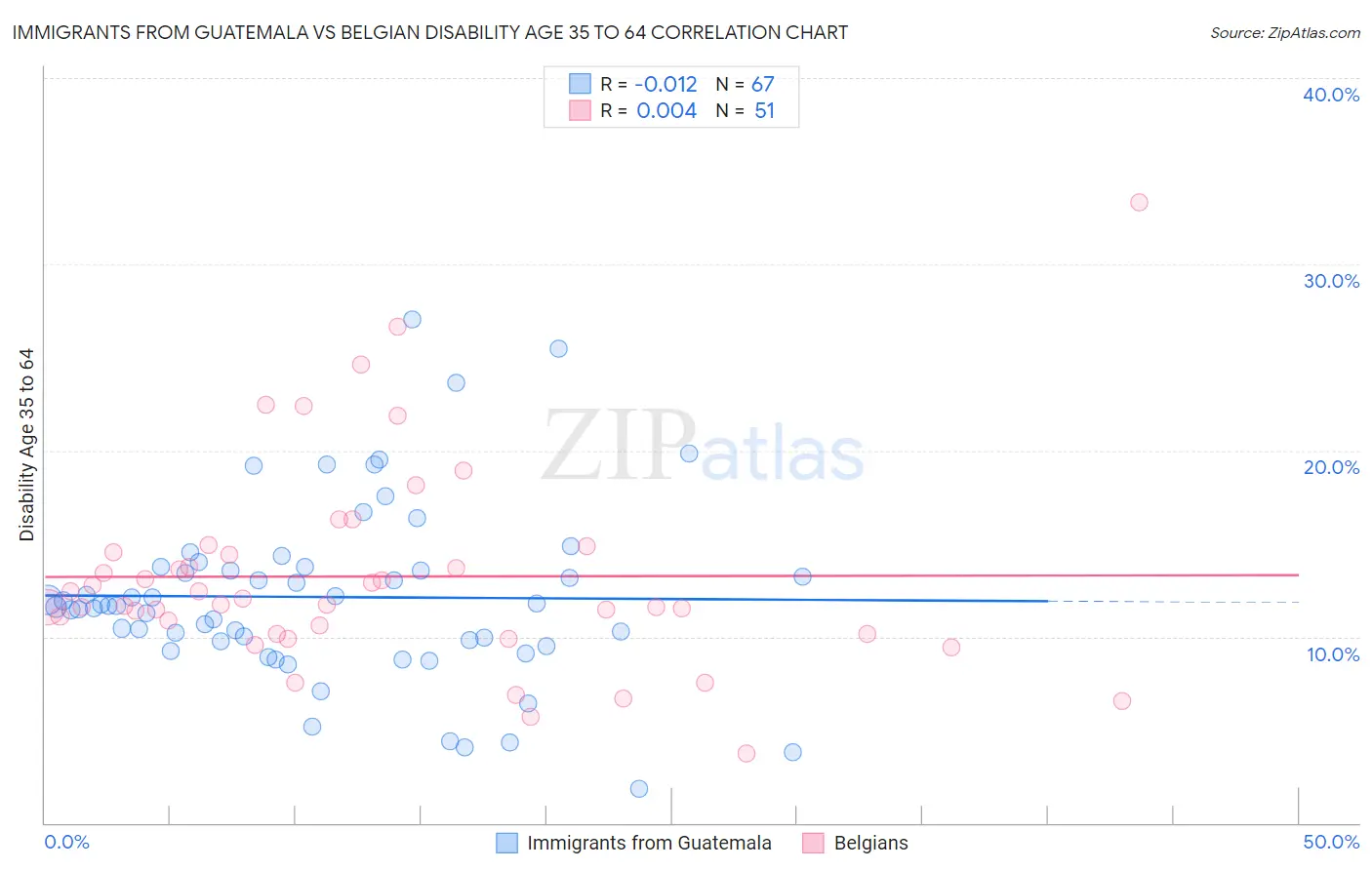 Immigrants from Guatemala vs Belgian Disability Age 35 to 64
