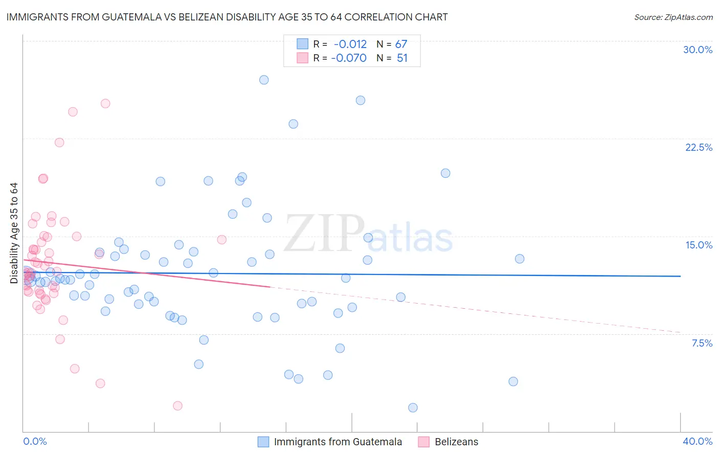 Immigrants from Guatemala vs Belizean Disability Age 35 to 64