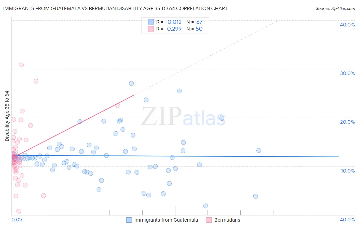 Immigrants from Guatemala vs Bermudan Disability Age 35 to 64