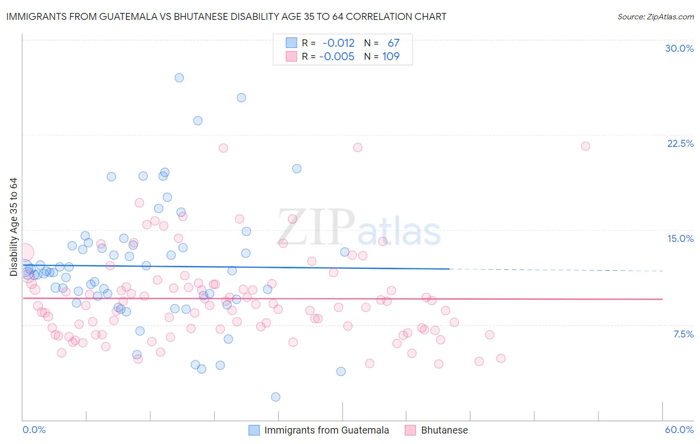 Immigrants from Guatemala vs Bhutanese Disability Age 35 to 64