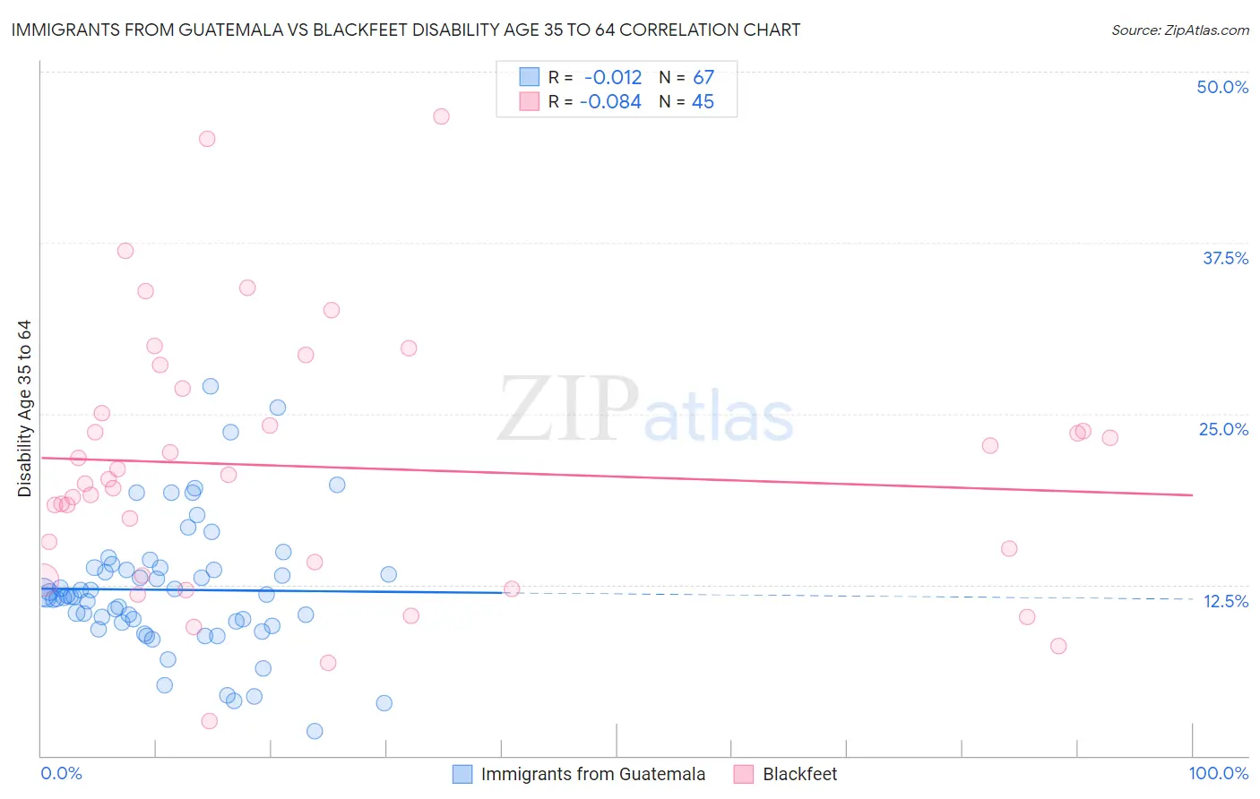 Immigrants from Guatemala vs Blackfeet Disability Age 35 to 64