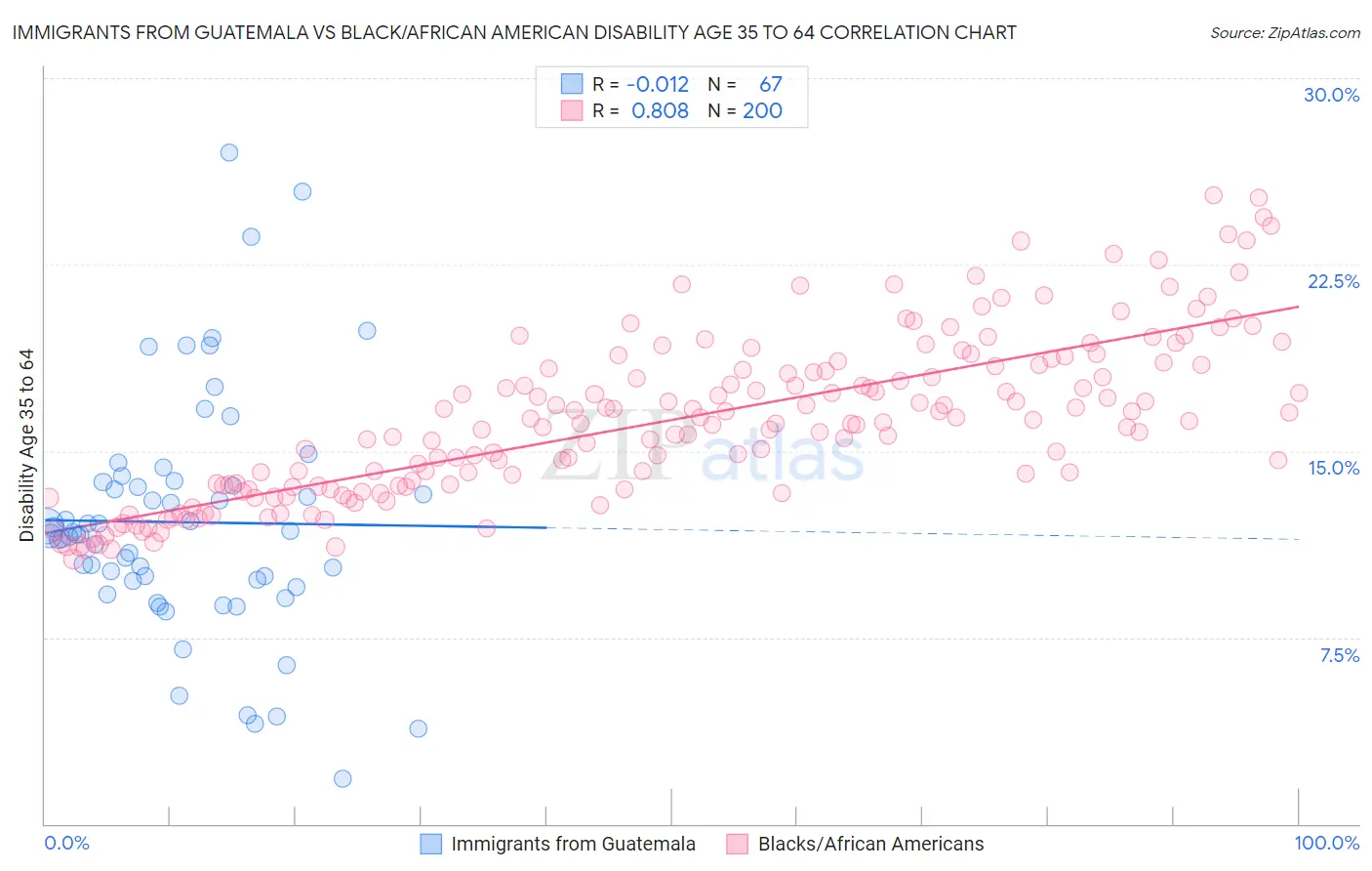 Immigrants from Guatemala vs Black/African American Disability Age 35 to 64