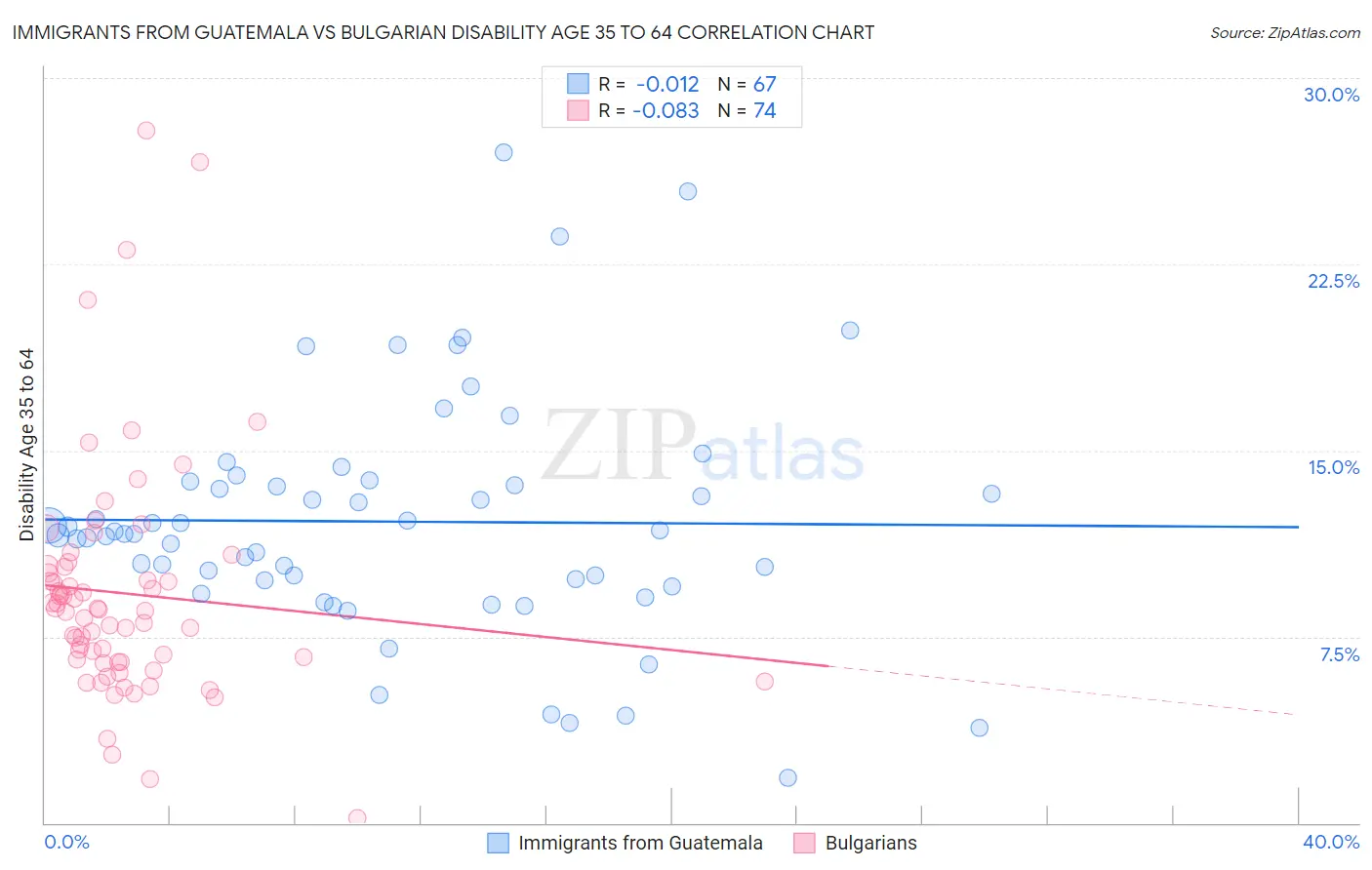 Immigrants from Guatemala vs Bulgarian Disability Age 35 to 64