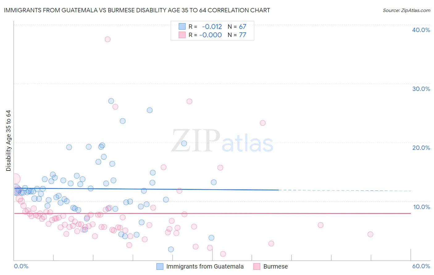 Immigrants from Guatemala vs Burmese Disability Age 35 to 64