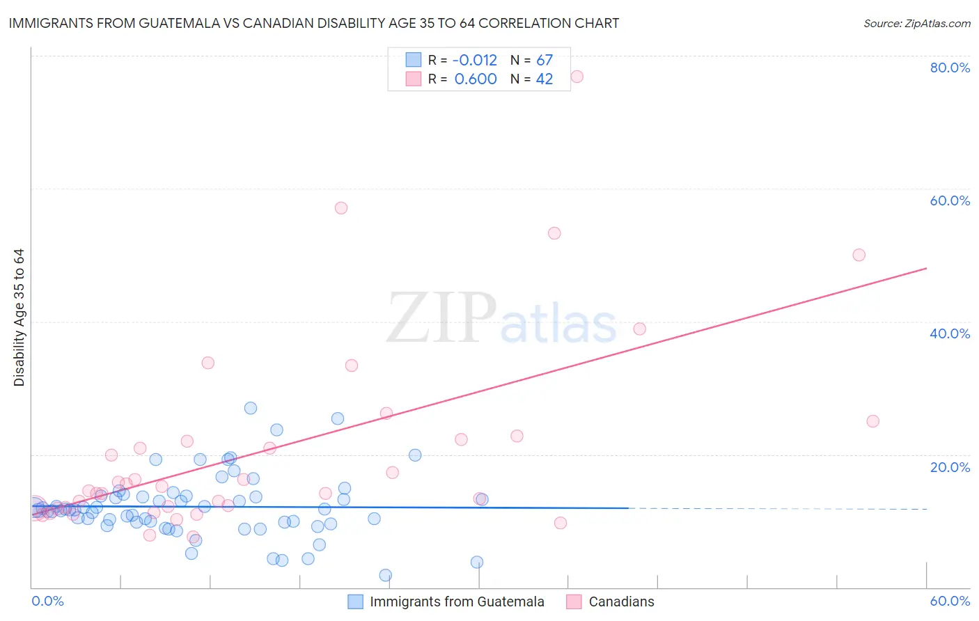 Immigrants from Guatemala vs Canadian Disability Age 35 to 64