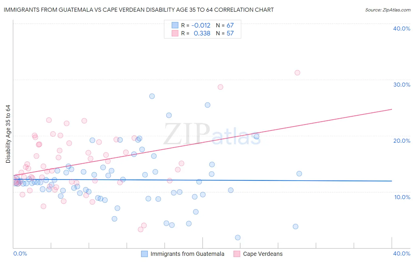 Immigrants from Guatemala vs Cape Verdean Disability Age 35 to 64