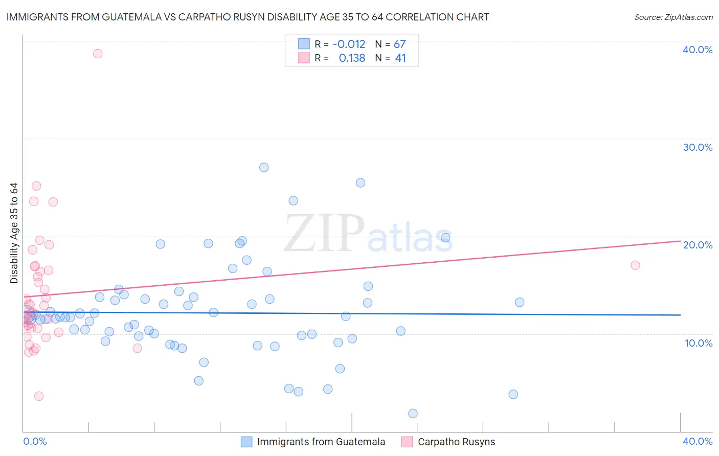 Immigrants from Guatemala vs Carpatho Rusyn Disability Age 35 to 64