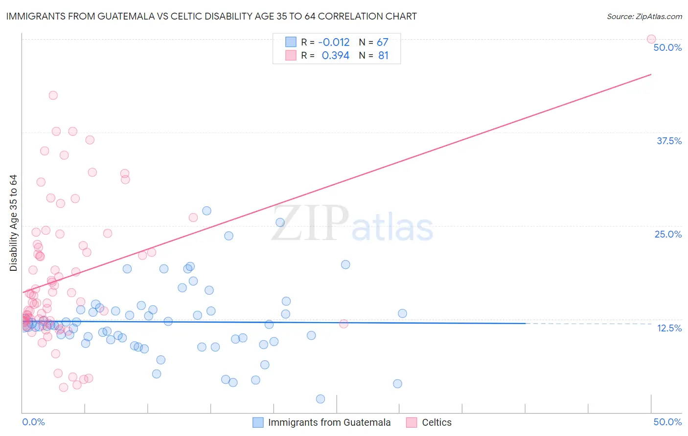 Immigrants from Guatemala vs Celtic Disability Age 35 to 64