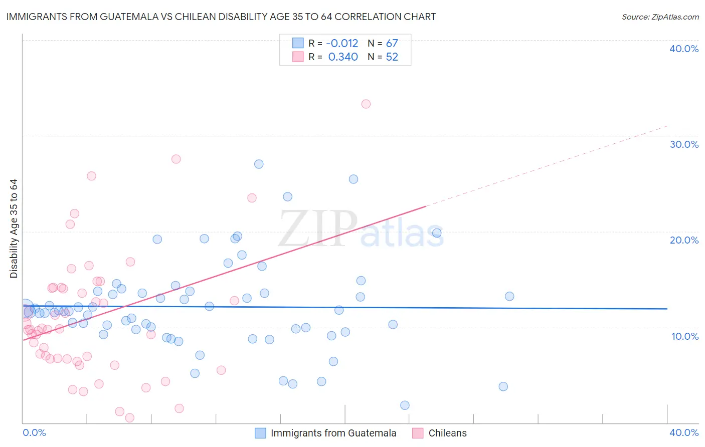 Immigrants from Guatemala vs Chilean Disability Age 35 to 64