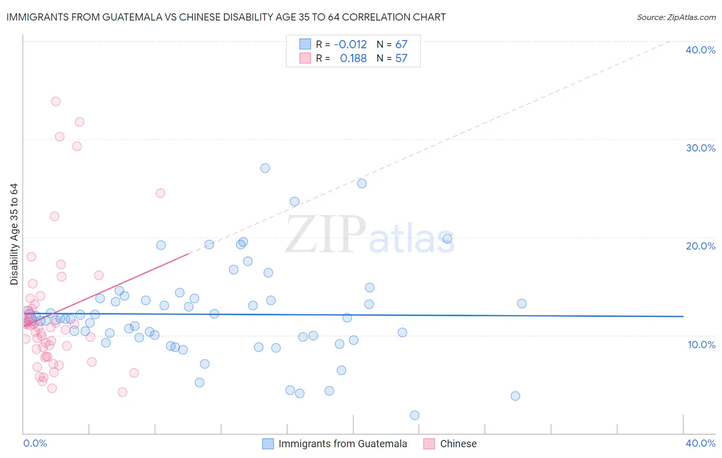 Immigrants from Guatemala vs Chinese Disability Age 35 to 64