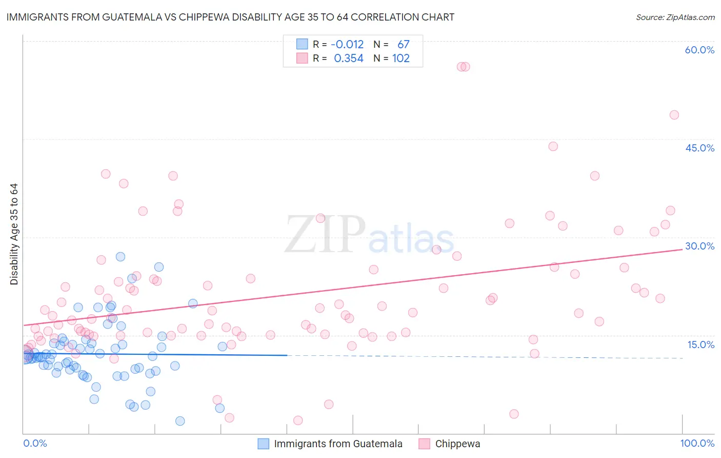 Immigrants from Guatemala vs Chippewa Disability Age 35 to 64