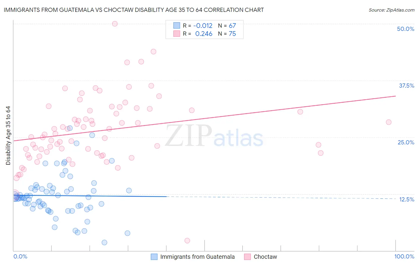 Immigrants from Guatemala vs Choctaw Disability Age 35 to 64