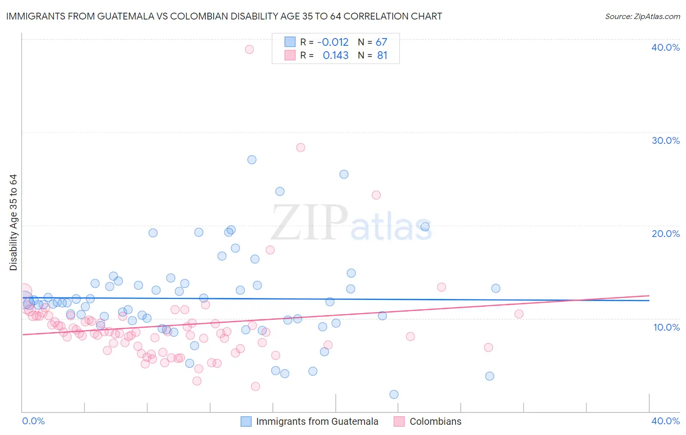 Immigrants from Guatemala vs Colombian Disability Age 35 to 64