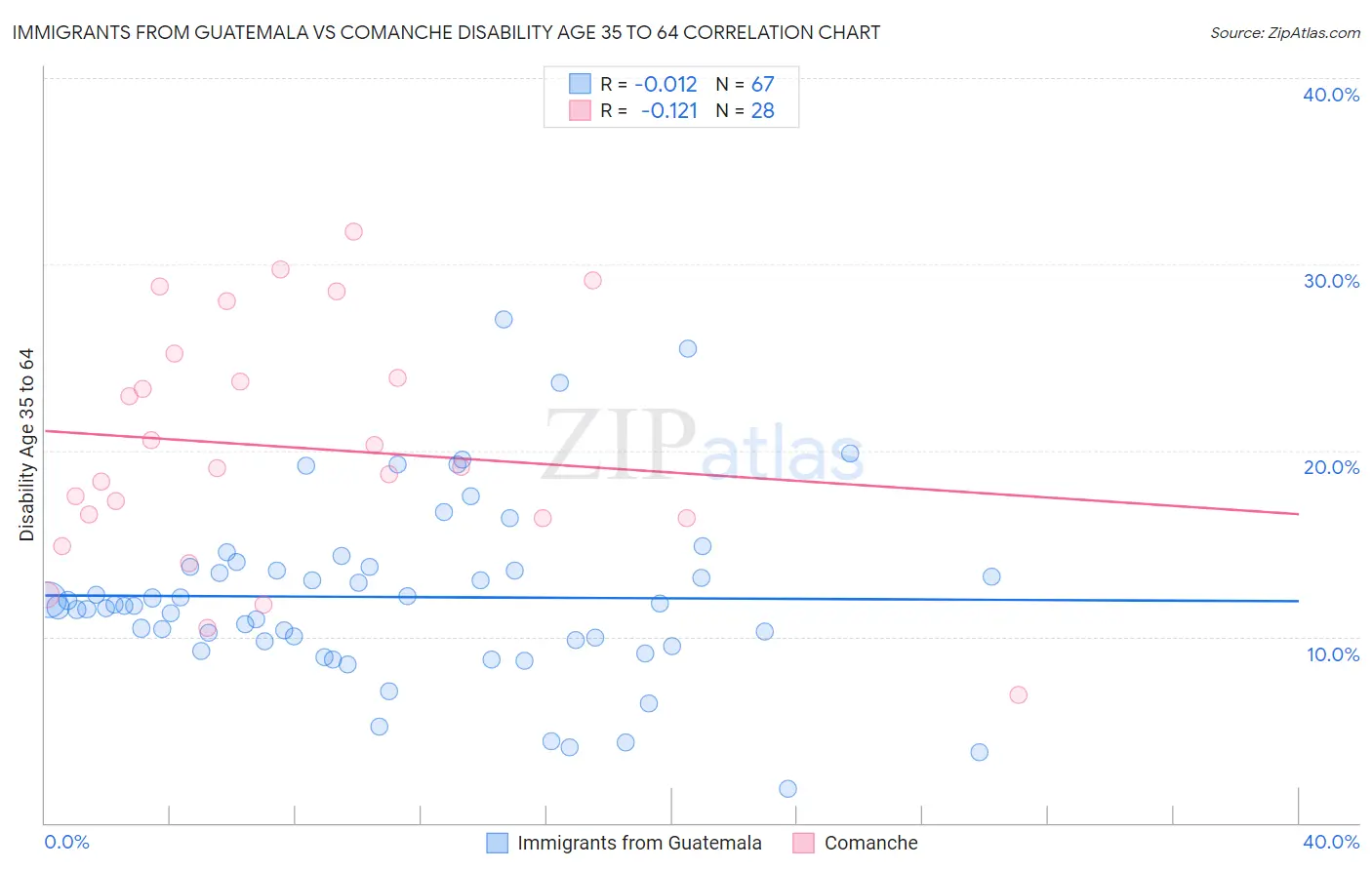 Immigrants from Guatemala vs Comanche Disability Age 35 to 64