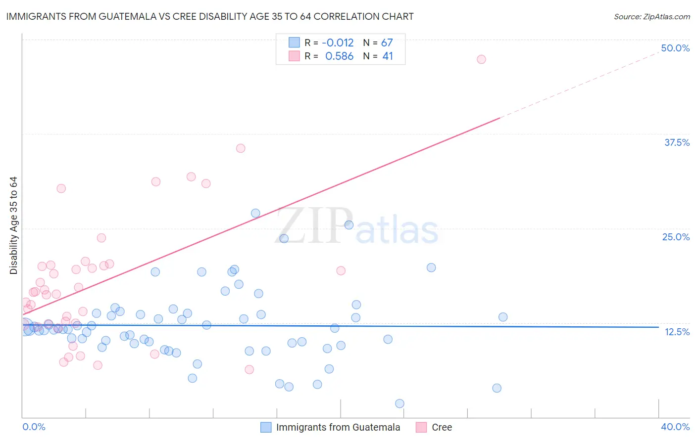 Immigrants from Guatemala vs Cree Disability Age 35 to 64