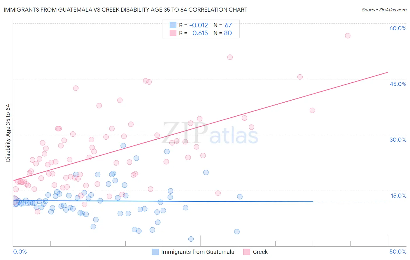 Immigrants from Guatemala vs Creek Disability Age 35 to 64