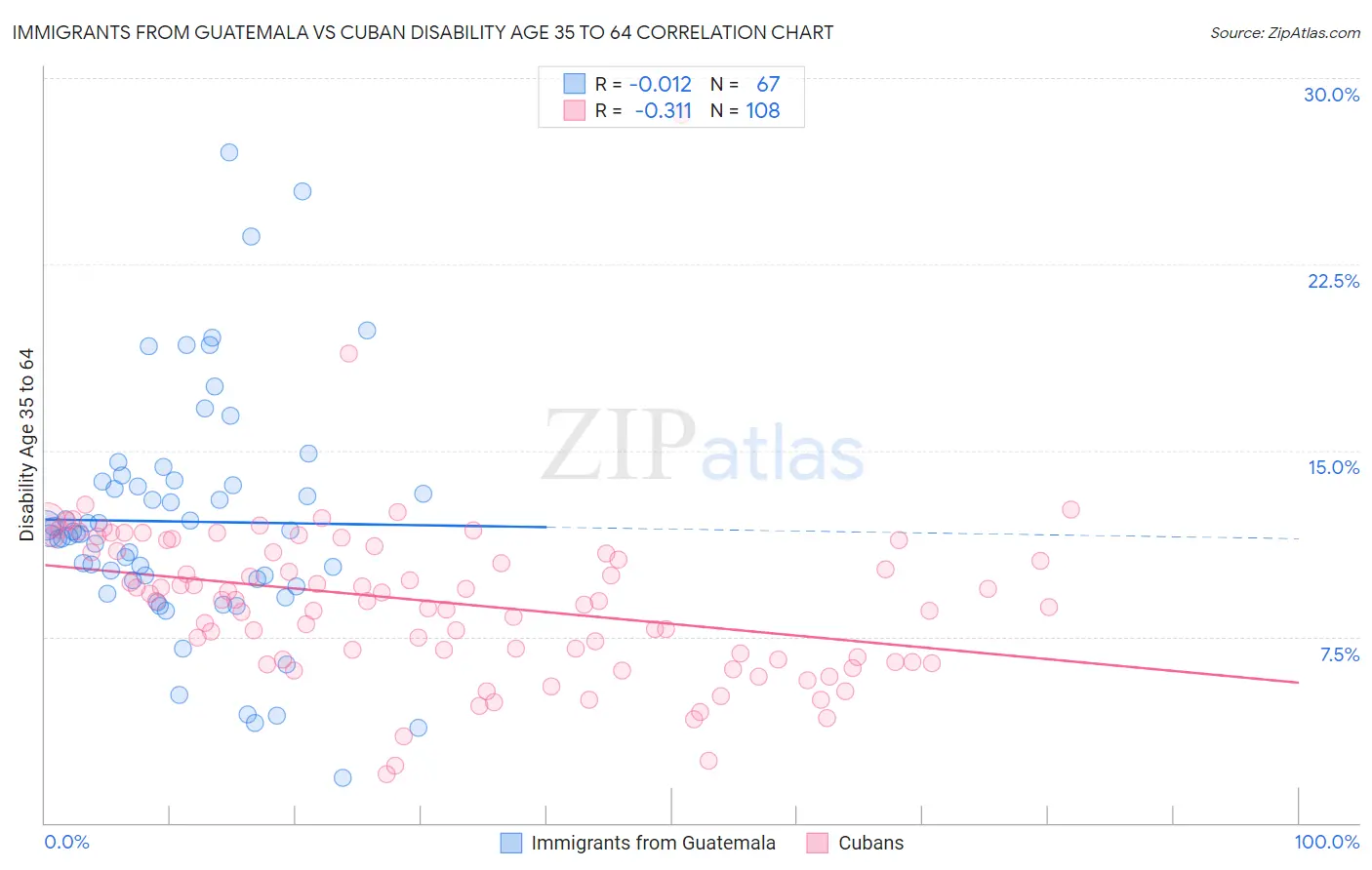 Immigrants from Guatemala vs Cuban Disability Age 35 to 64