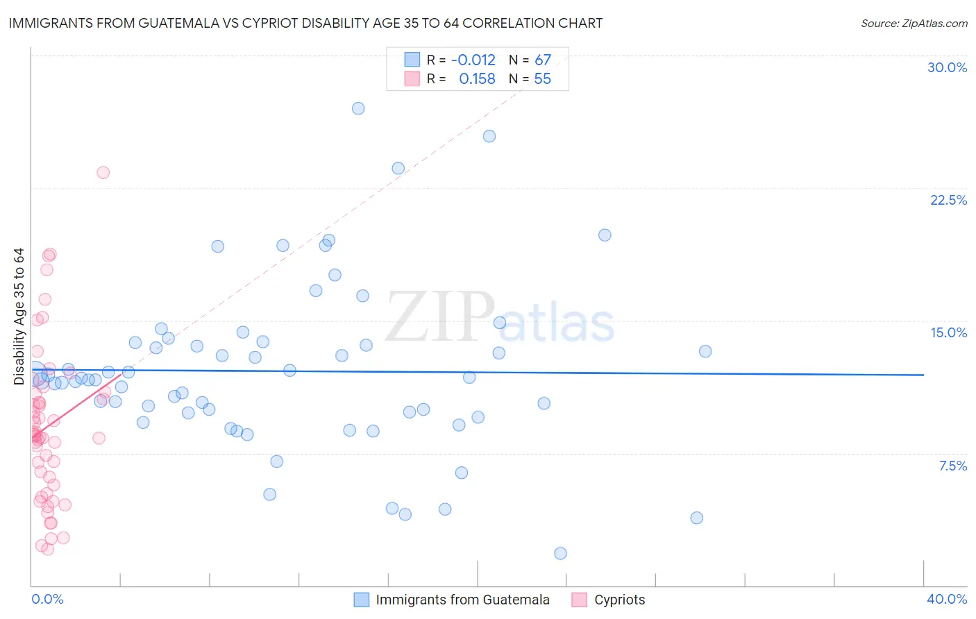 Immigrants from Guatemala vs Cypriot Disability Age 35 to 64