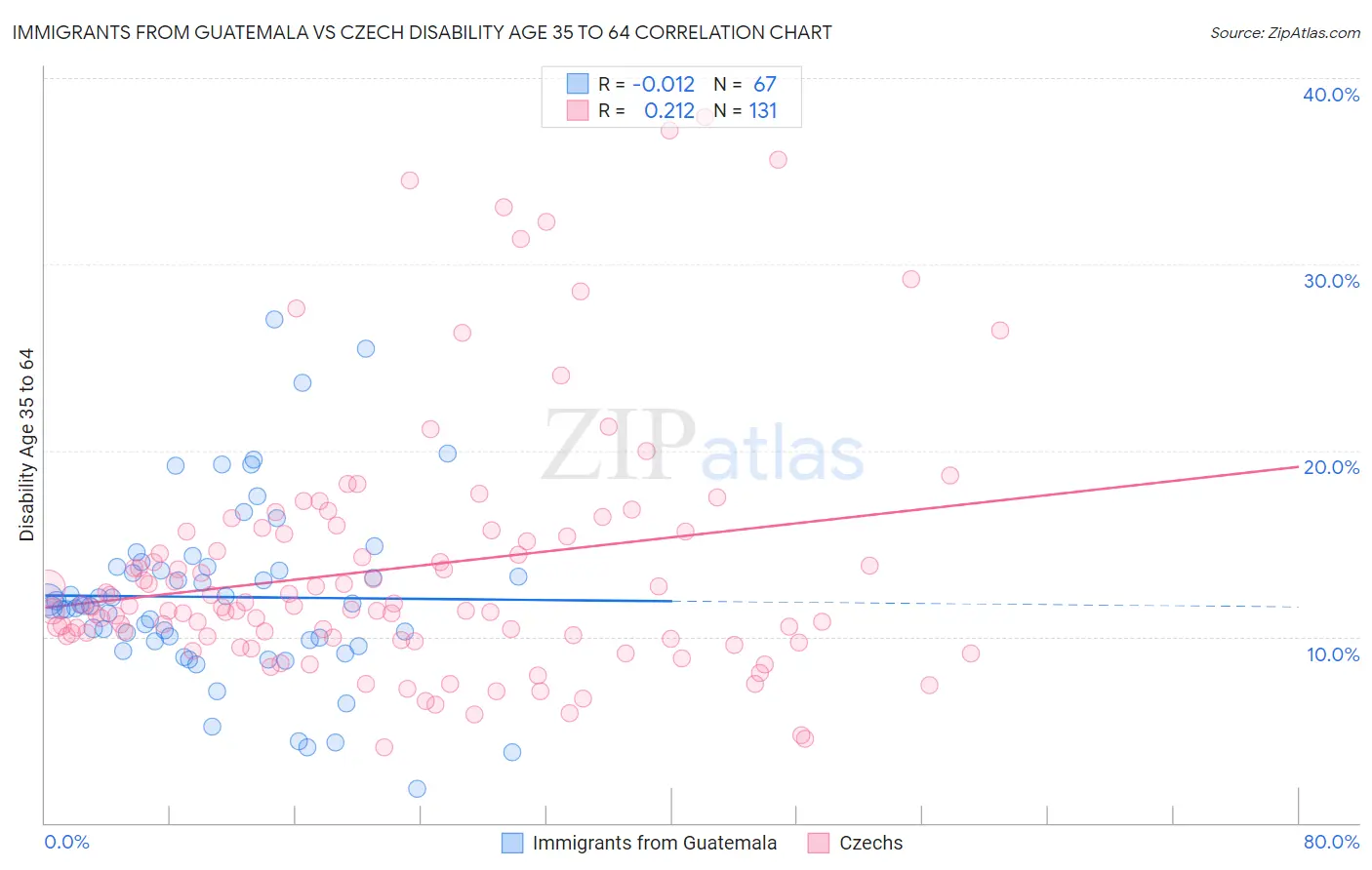 Immigrants from Guatemala vs Czech Disability Age 35 to 64