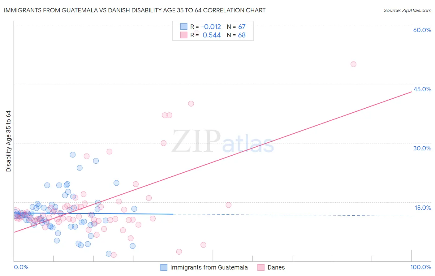Immigrants from Guatemala vs Danish Disability Age 35 to 64