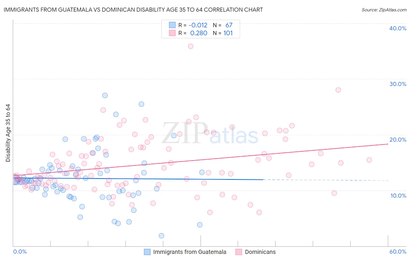 Immigrants from Guatemala vs Dominican Disability Age 35 to 64