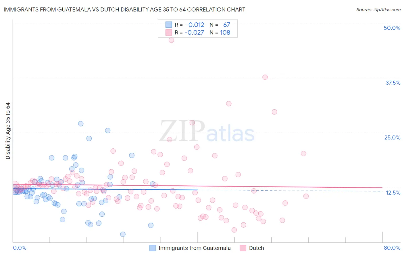 Immigrants from Guatemala vs Dutch Disability Age 35 to 64