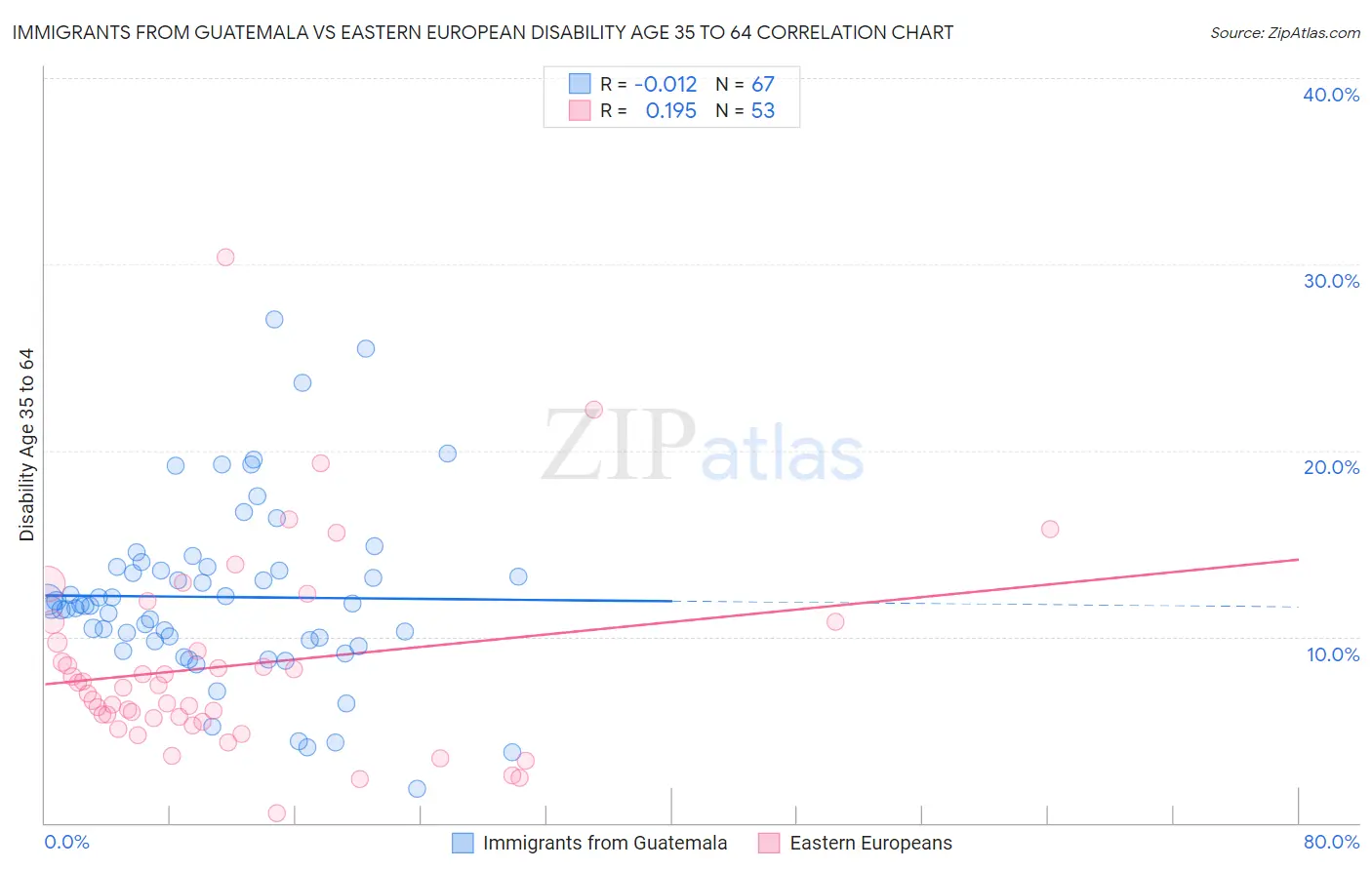 Immigrants from Guatemala vs Eastern European Disability Age 35 to 64
