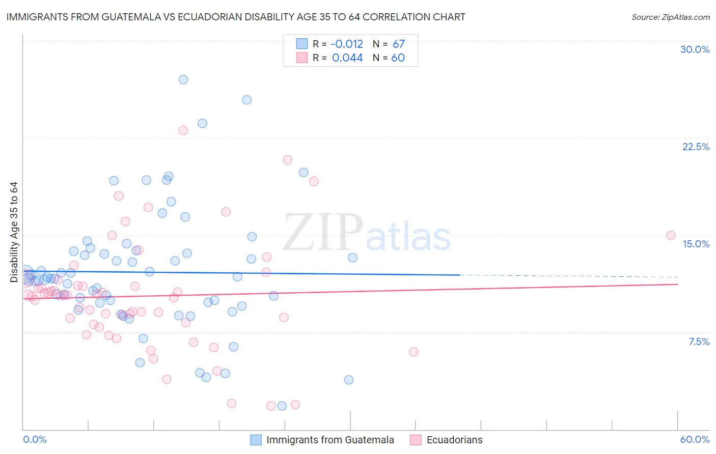 Immigrants from Guatemala vs Ecuadorian Disability Age 35 to 64