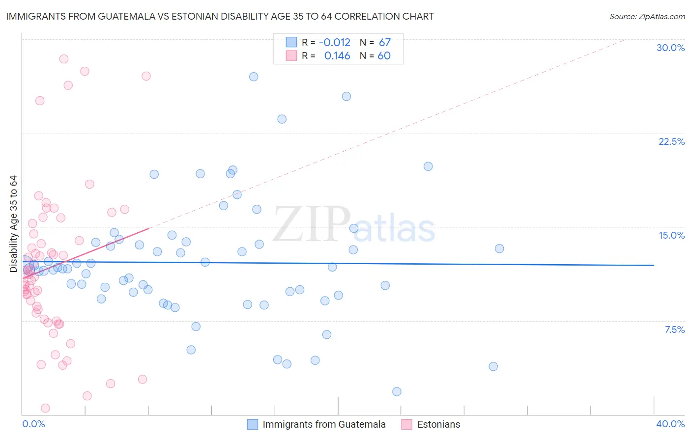Immigrants from Guatemala vs Estonian Disability Age 35 to 64