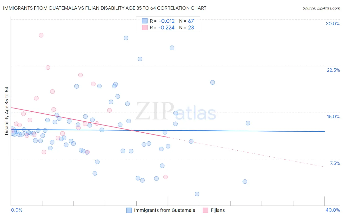 Immigrants from Guatemala vs Fijian Disability Age 35 to 64