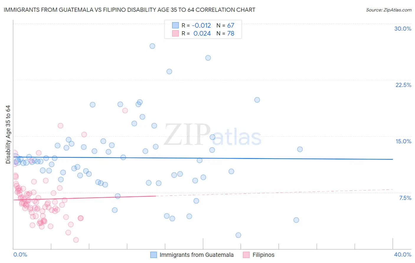 Immigrants from Guatemala vs Filipino Disability Age 35 to 64