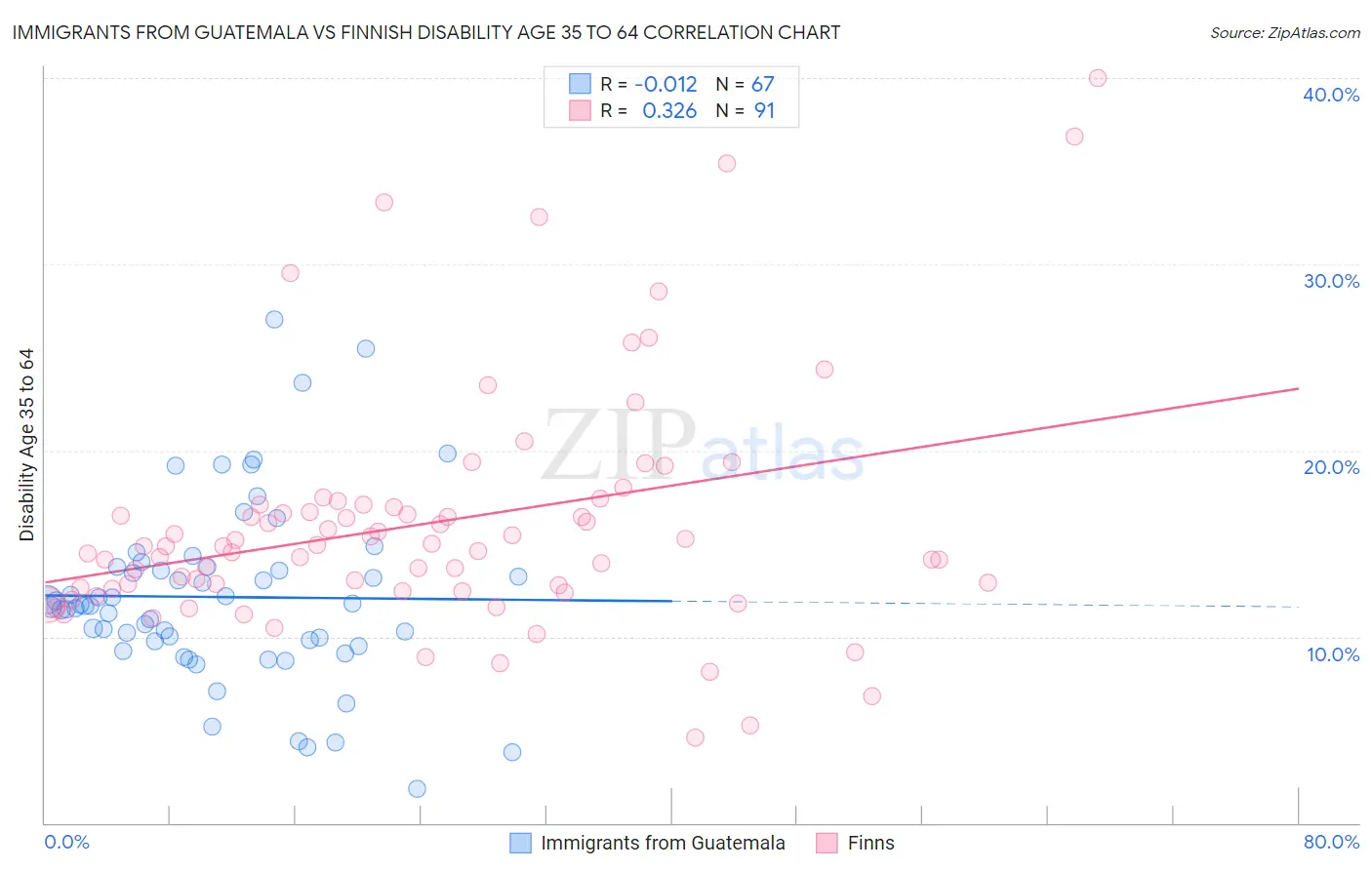 Immigrants from Guatemala vs Finnish Disability Age 35 to 64