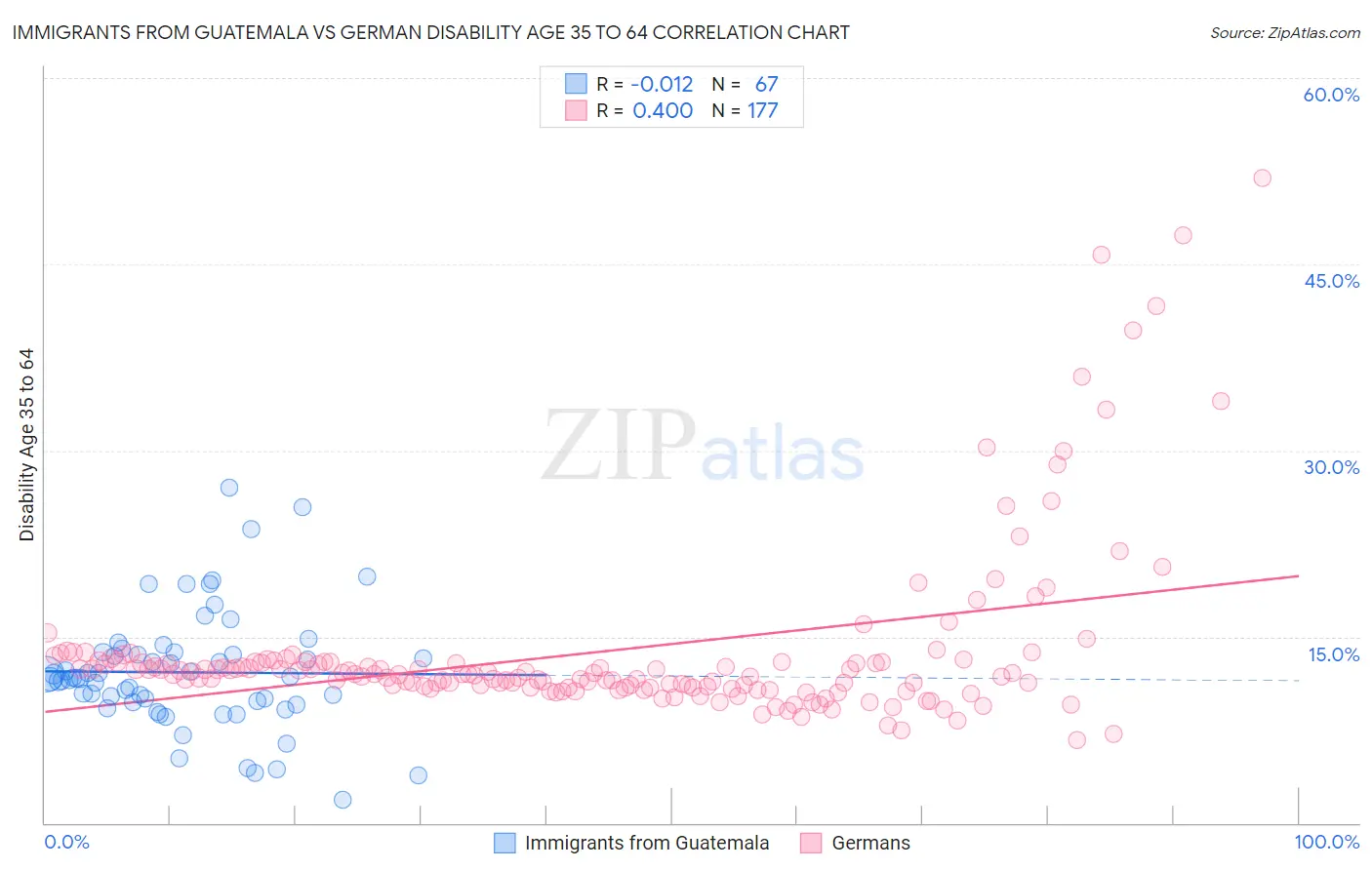 Immigrants from Guatemala vs German Disability Age 35 to 64