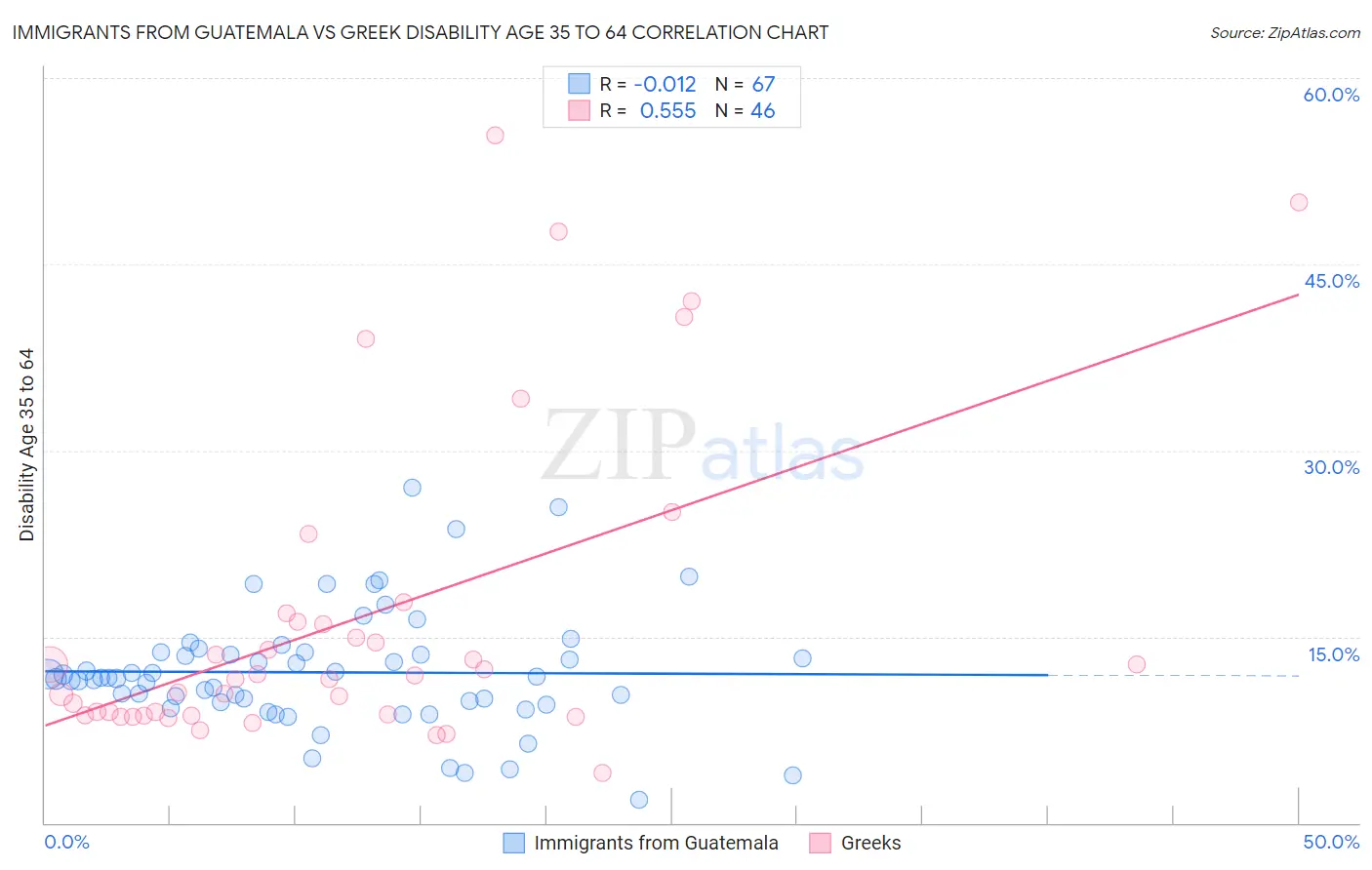 Immigrants from Guatemala vs Greek Disability Age 35 to 64