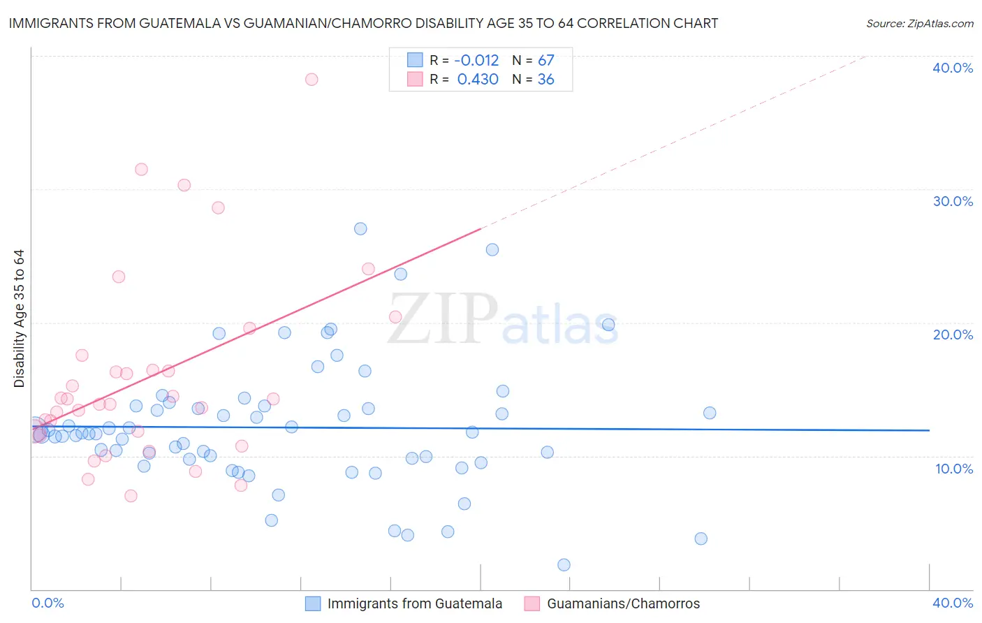 Immigrants from Guatemala vs Guamanian/Chamorro Disability Age 35 to 64