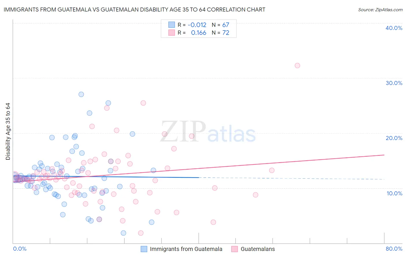 Immigrants from Guatemala vs Guatemalan Disability Age 35 to 64
