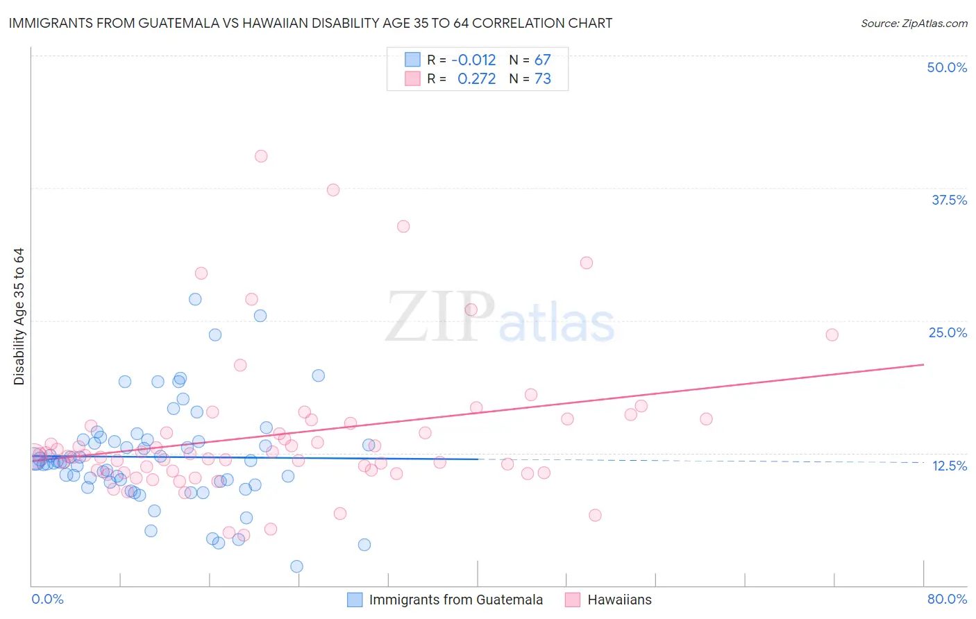 Immigrants from Guatemala vs Hawaiian Disability Age 35 to 64