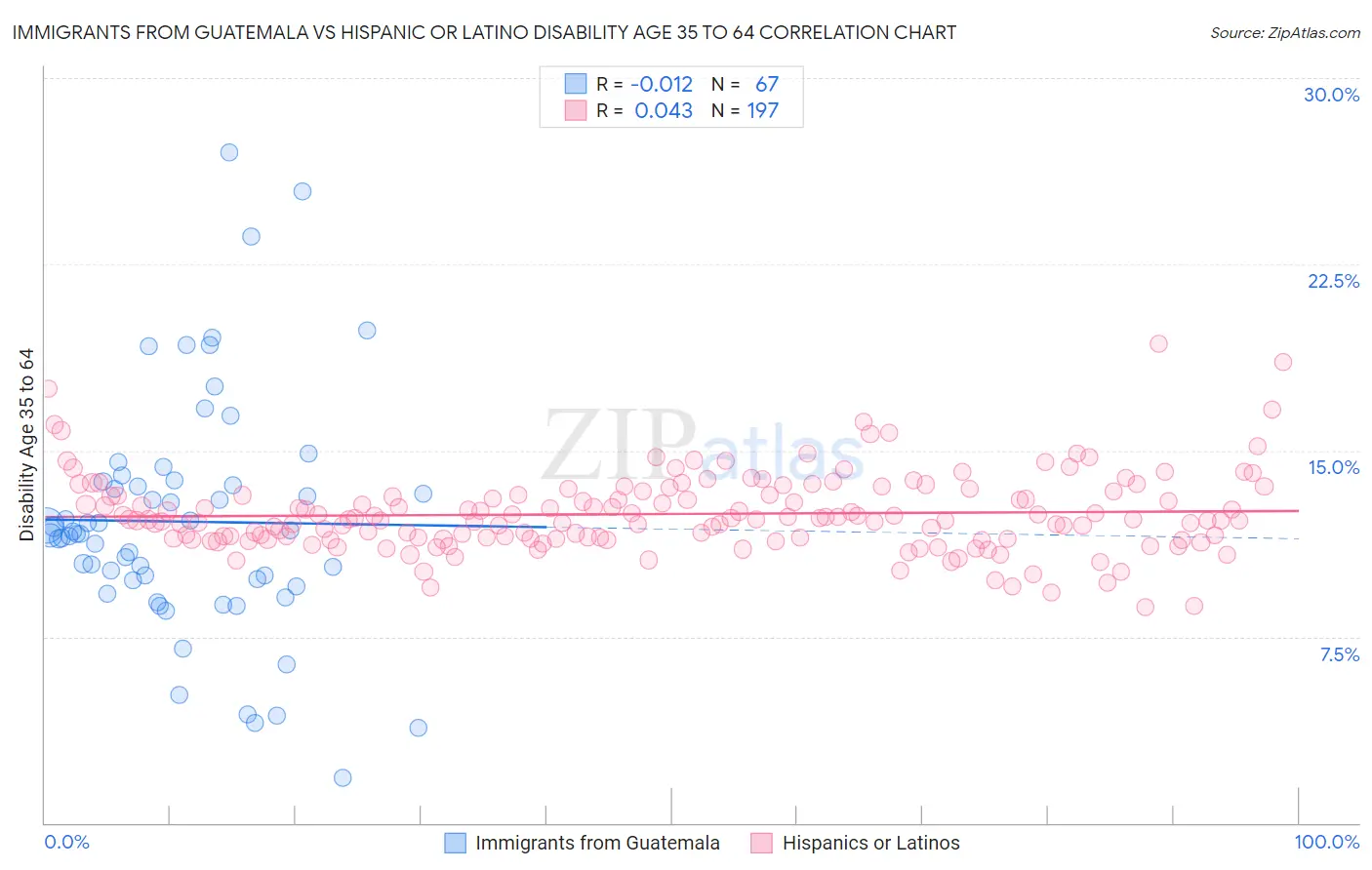 Immigrants from Guatemala vs Hispanic or Latino Disability Age 35 to 64