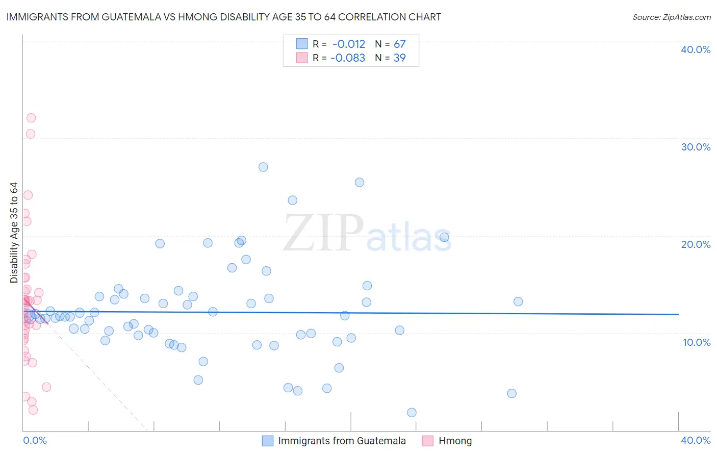 Immigrants from Guatemala vs Hmong Disability Age 35 to 64