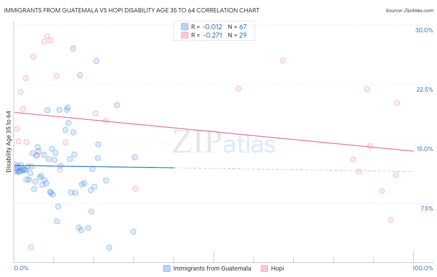 Immigrants from Guatemala vs Hopi Disability Age 35 to 64