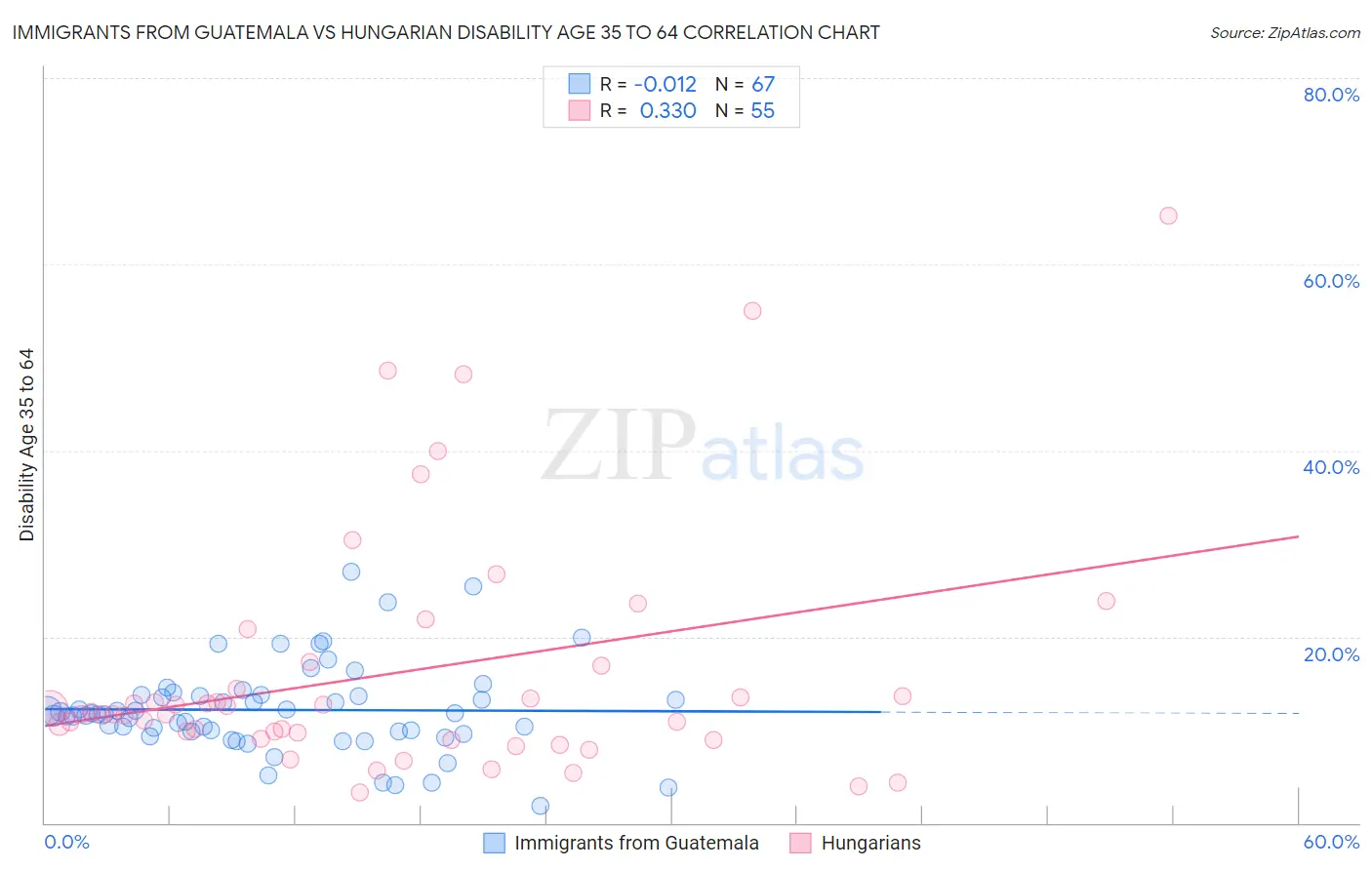 Immigrants from Guatemala vs Hungarian Disability Age 35 to 64
