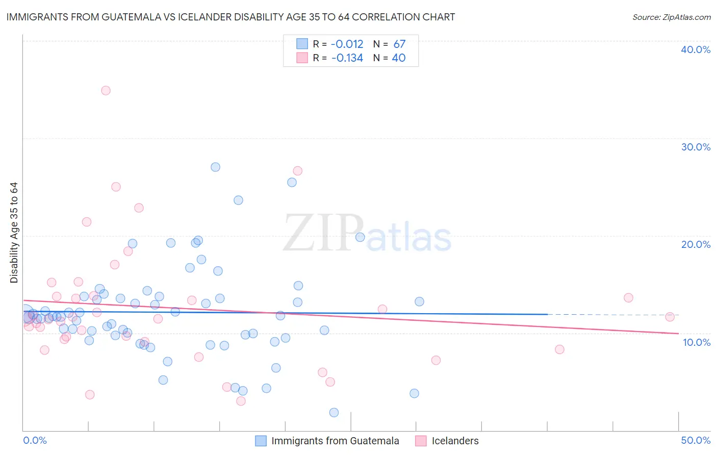 Immigrants from Guatemala vs Icelander Disability Age 35 to 64