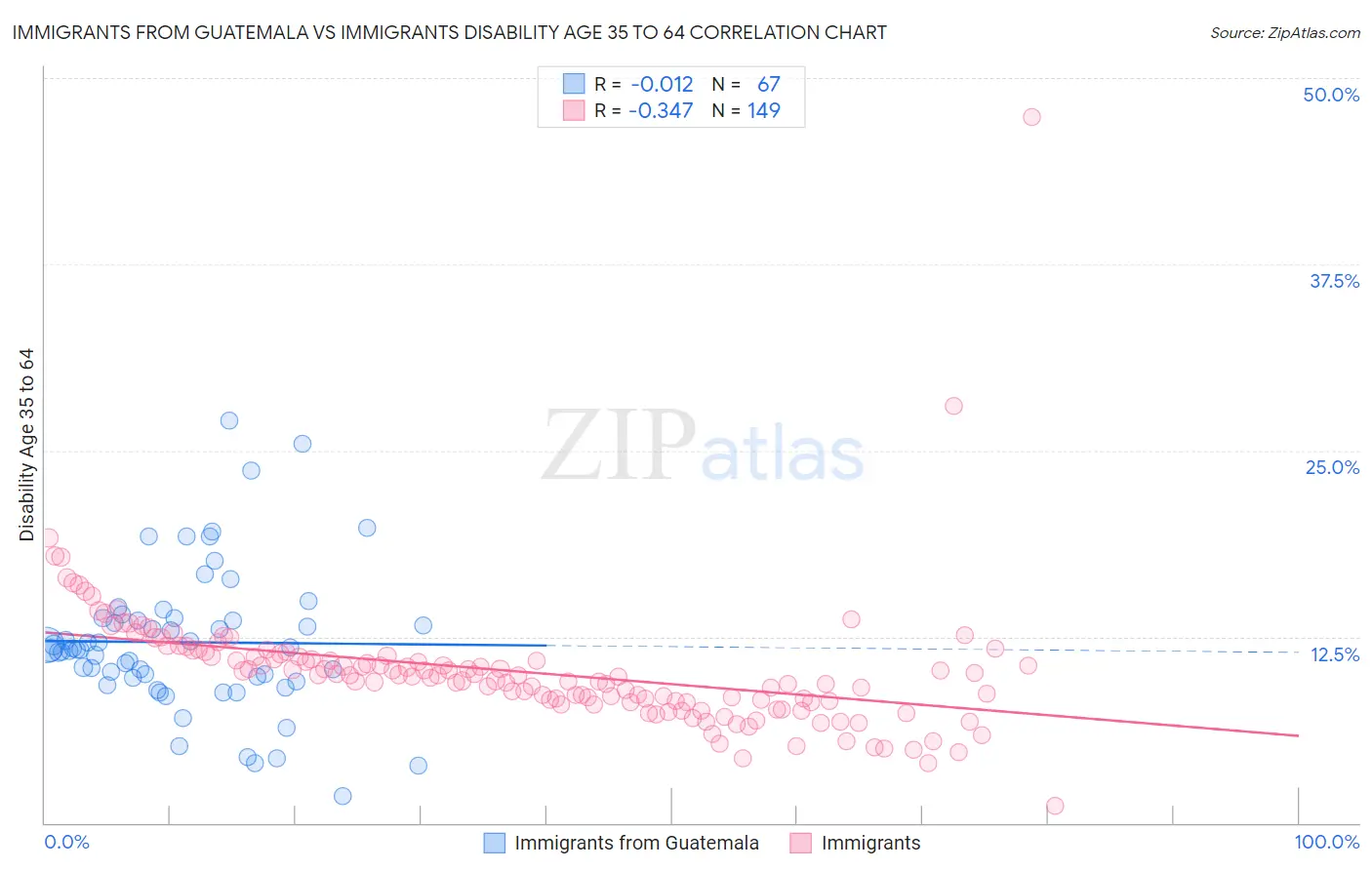 Immigrants from Guatemala vs Immigrants Disability Age 35 to 64